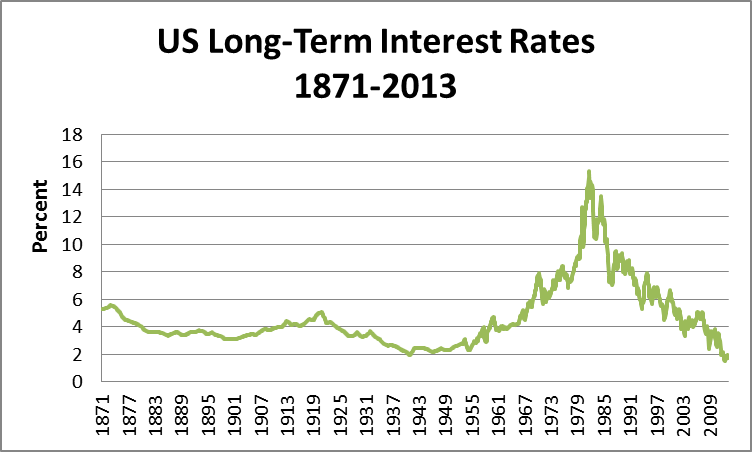 interest rate chart
